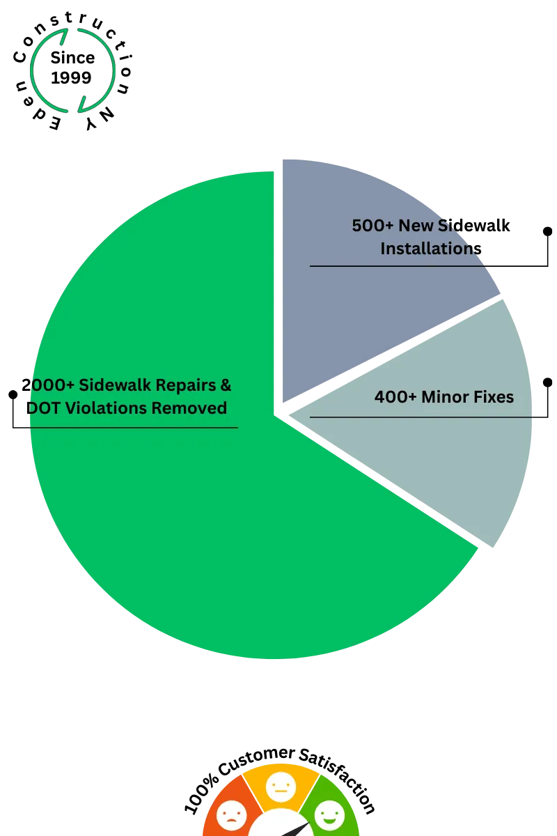 Infographic showing the annual growth in sidewalk repair projects completed by Eden Sidewalk Contractors NYC across New York City boroughs.
